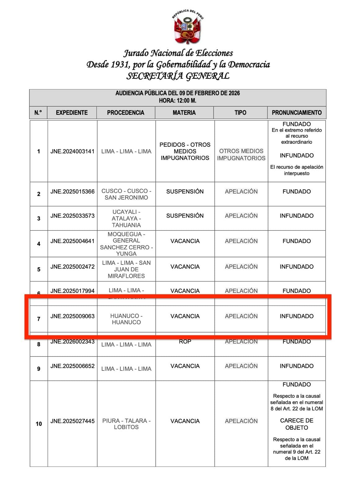 JNE rechaza vacancia y ratifica a 13 regidores de Huánuco