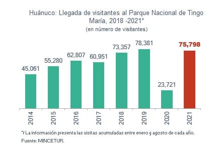 Huánuco: sector turismo muestra indicios de recuperación