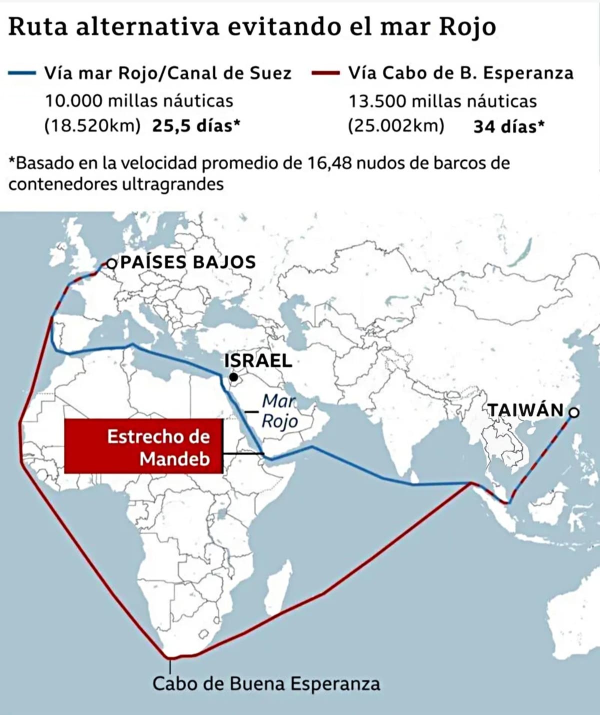 Tensiones en el mar Rojo elevan preocupación global por impacto en el comercio internacional