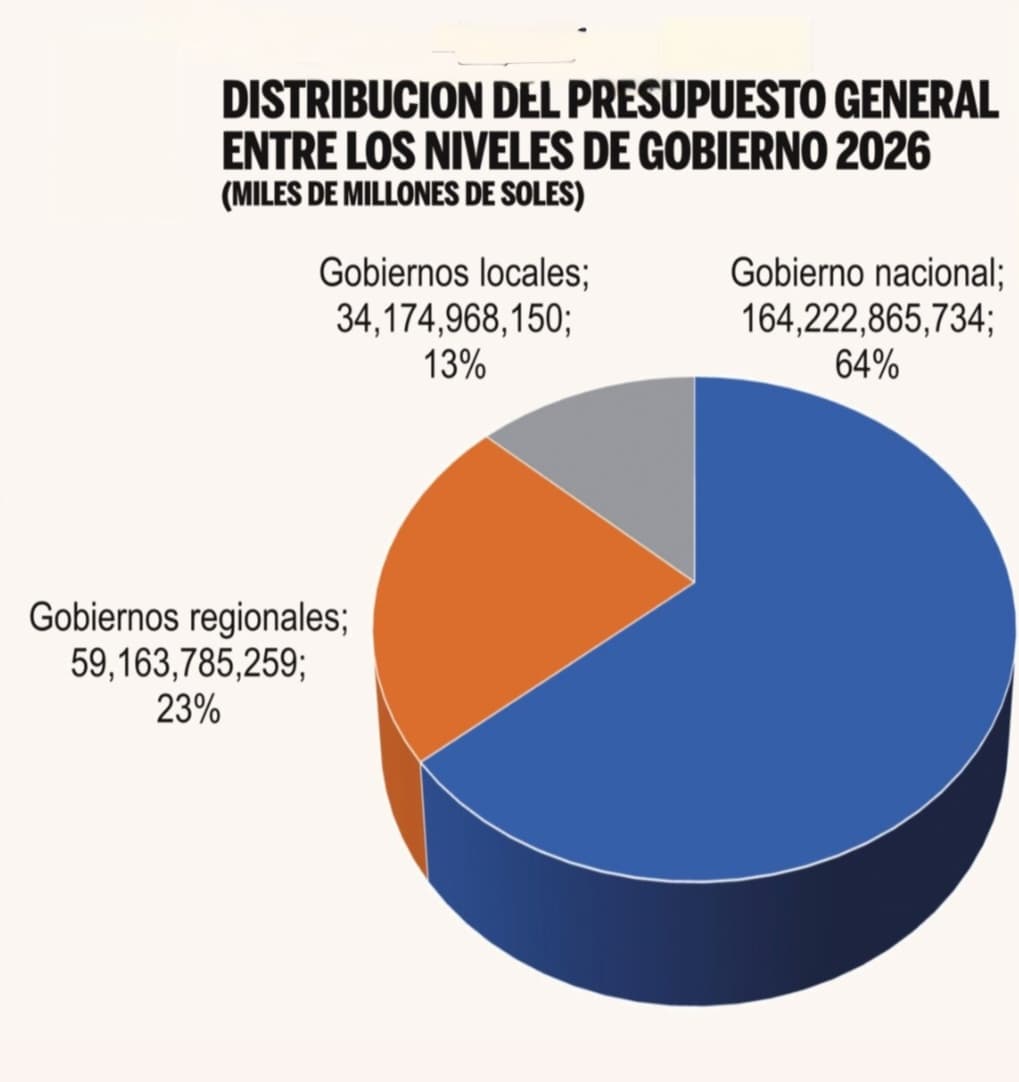 Regiones exigen mayor presupuesto ante brechas en servicios básicos
