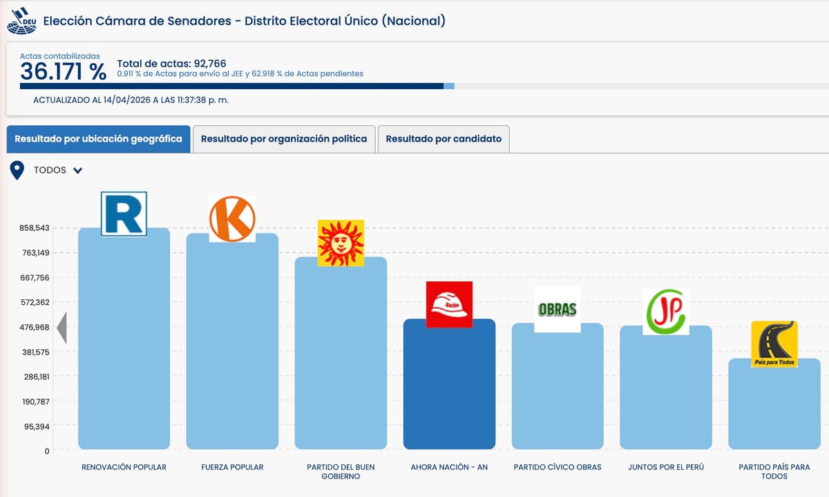 Siete partidos cruzan la barrera al Senado y 22.4% del voto queda fuera