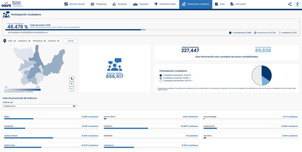 Ausentismo en las urnas golpea a Huánuco en una jornada con brechas extremas entre distritos