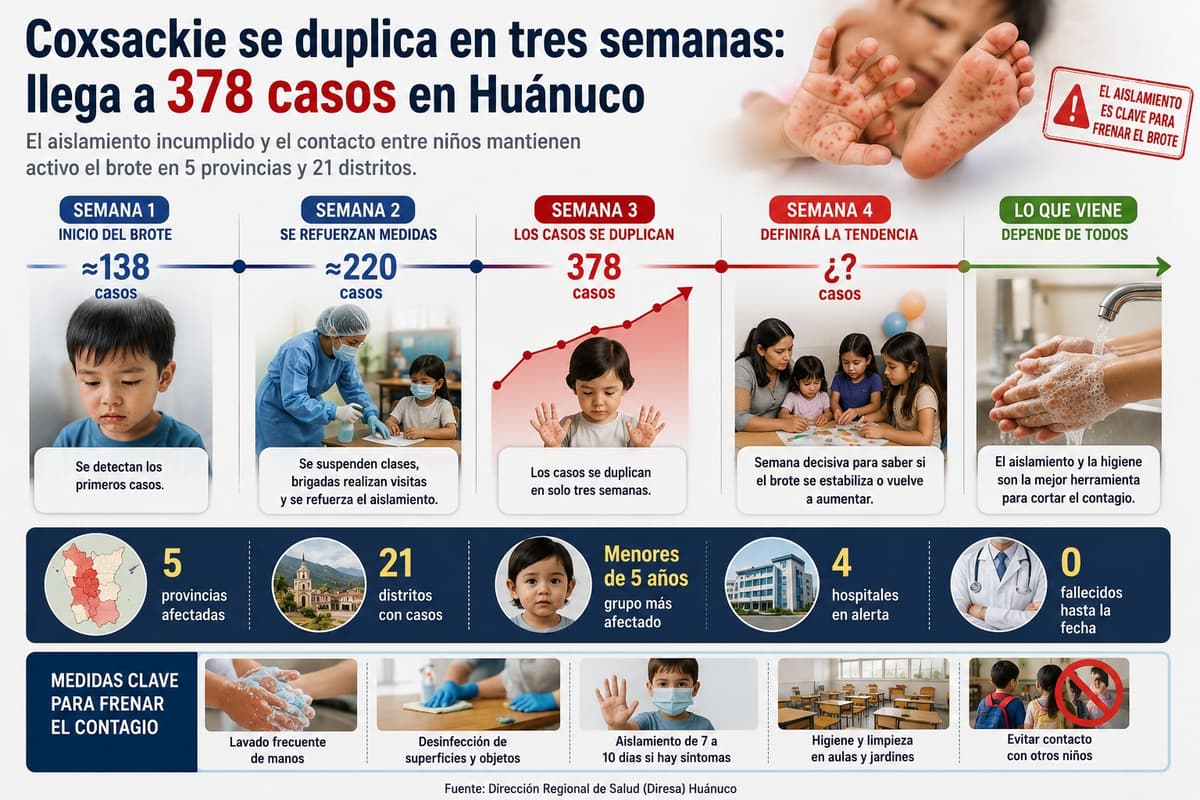 Coxsackie llega a 378 casos y Diresa advierte riesgo por aislamiento incumplido