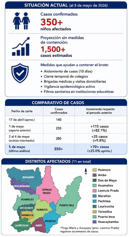 Coxsackie supera los 350 casos en Huánuco y Salud atribuye contención a aislamientos escolares