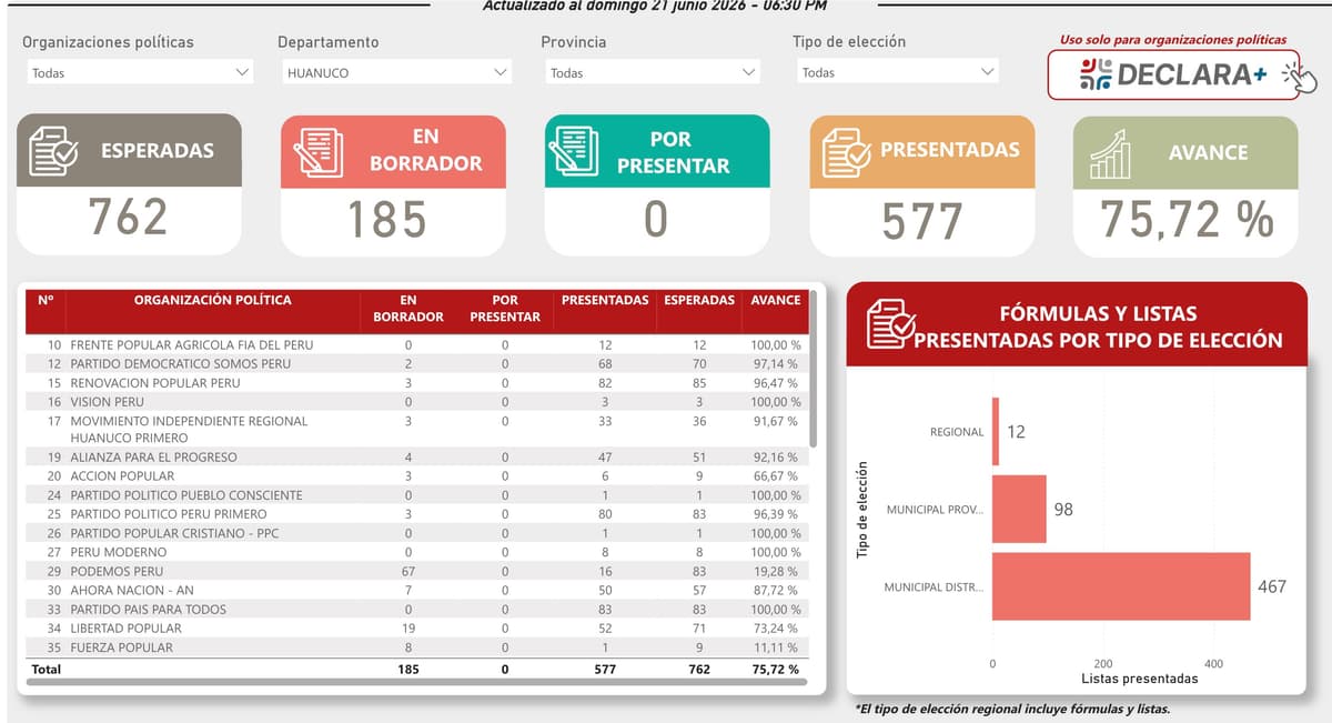 Huánuco registra 75,72% de avance en inscripción de listas para las ERM 2026