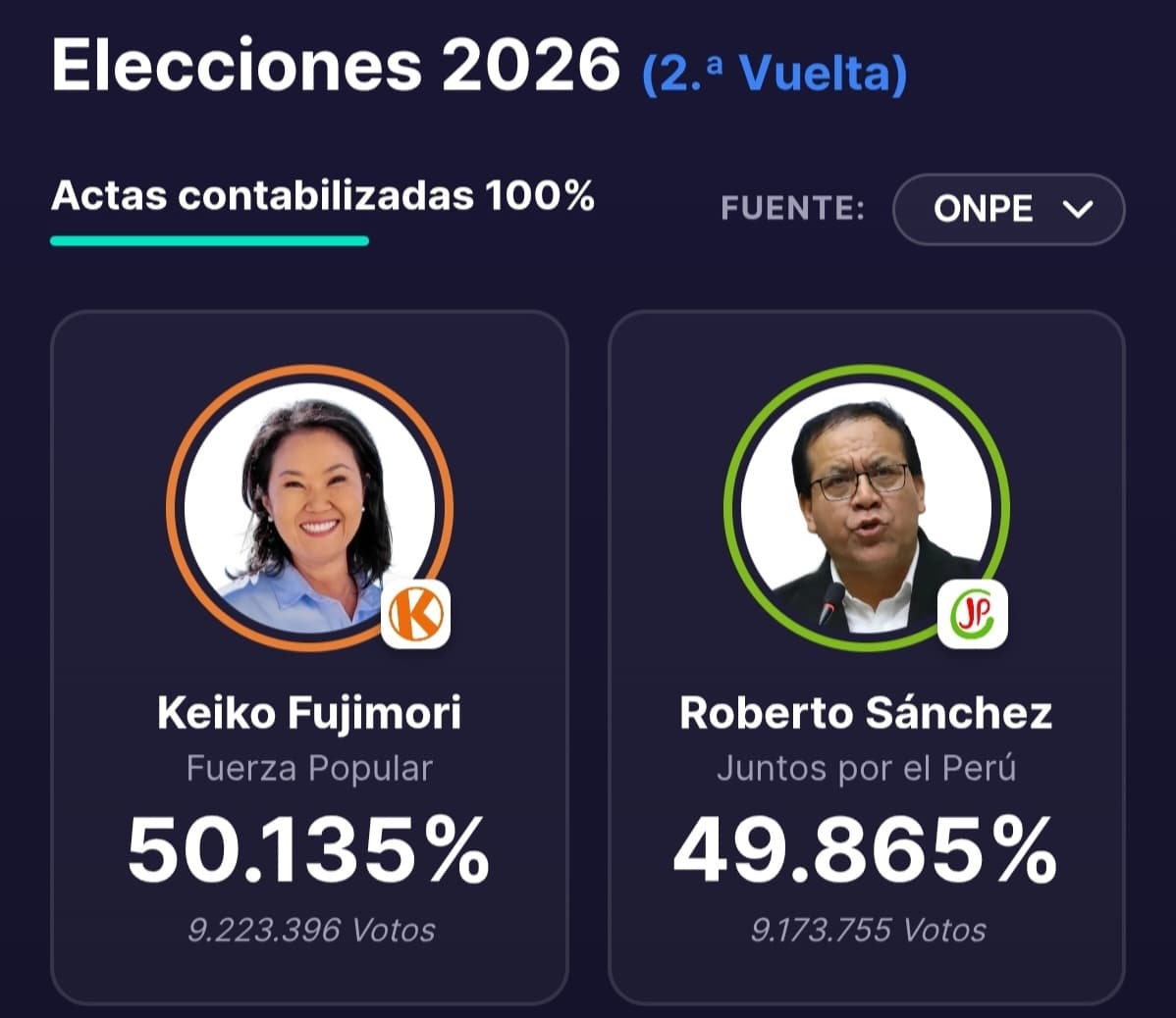 Keiko rompe la historia y llega a Palacio tras la elección más ajustada del Perú