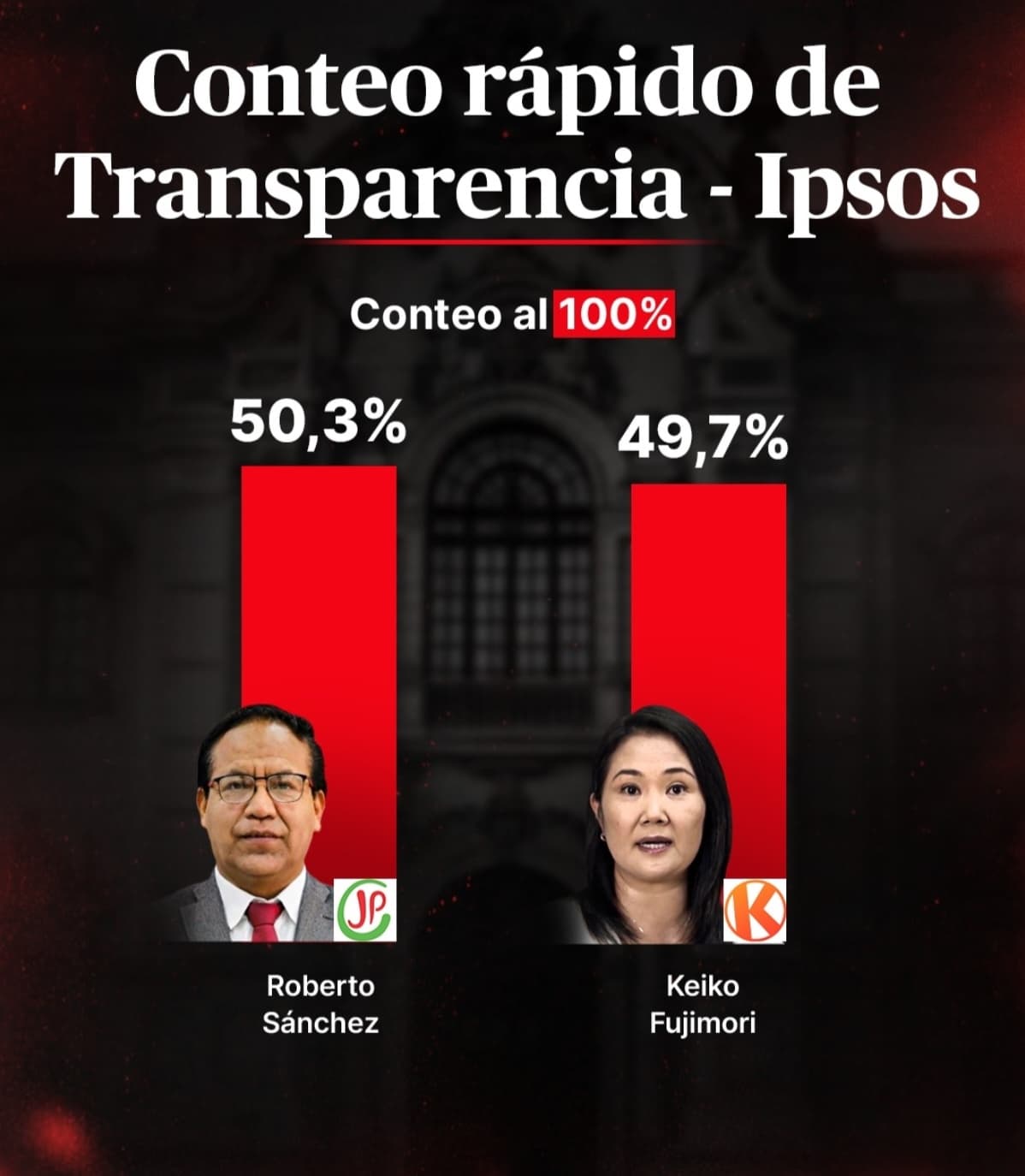 Transparencia ratifica empate estadístico entre Keiko Fujimori y Roberto Sánchez, según conteo rápido de Ipsos