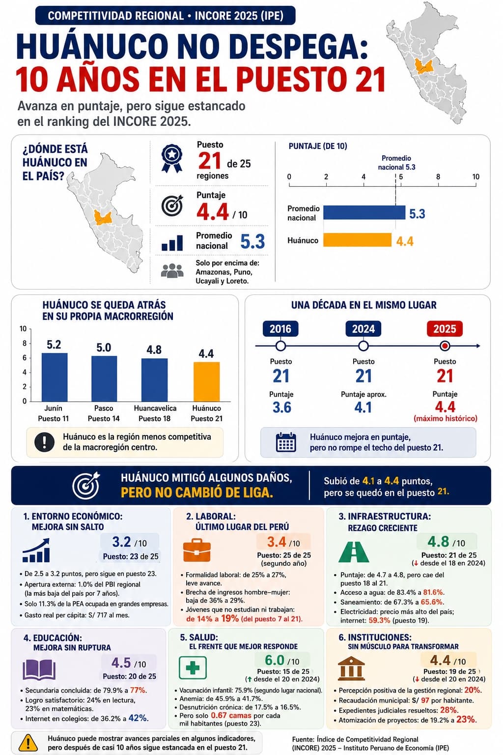 Huánuco no despega: Diez años en el puesto 21 y una gestión sin quiebre competitivo