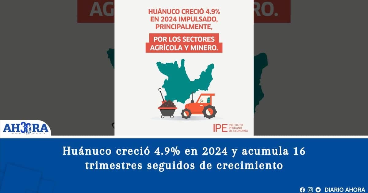 Huánuco creció 4.9% en 2024 y acumula 16 trimestres seguidos de crecimiento