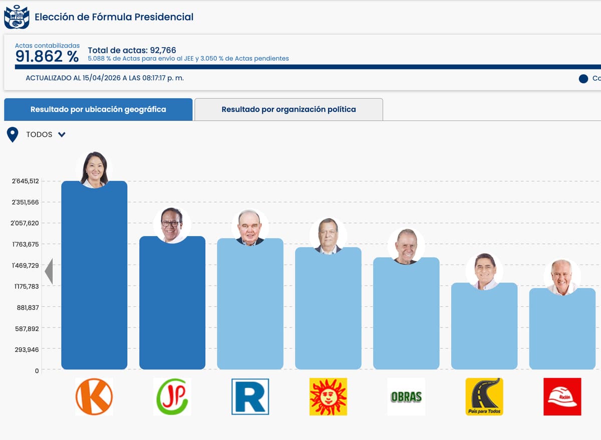 ONPE eleva a 91.862% el conteo en medio de denuncias de presunto fraude