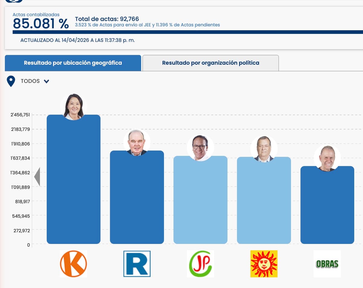 Fujimori sigue al frente, pero Juntos por el Perú acorta distancias con Renovación Popular