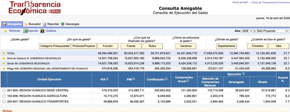 Huánuco ejecuta solo 9,2% de proyectos pese a tener S/ 452 millones asignados