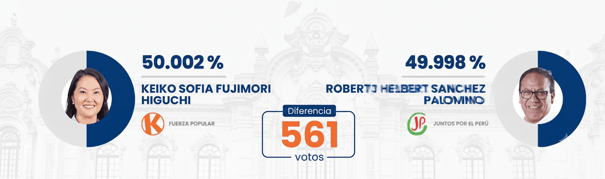 ONPE al 98.2%: Keiko Fujimori y Roberto Sánchez separados por solo 651 votos