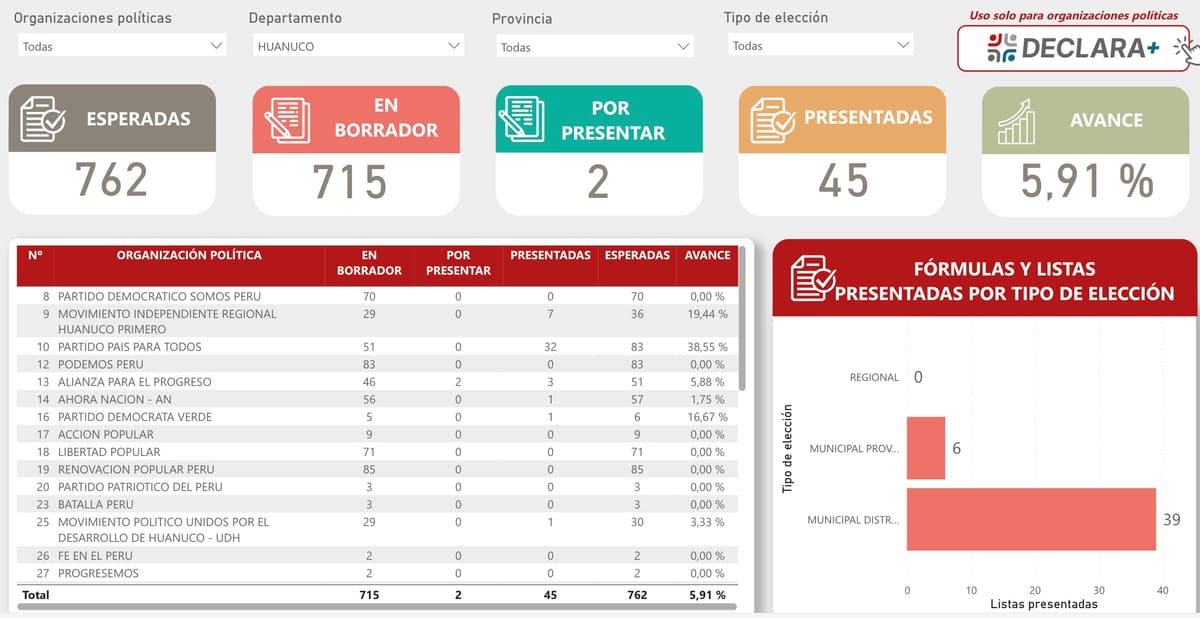 Jurado Nacional de Elecciones amplía plazo de inscripción de listas por bajo registro