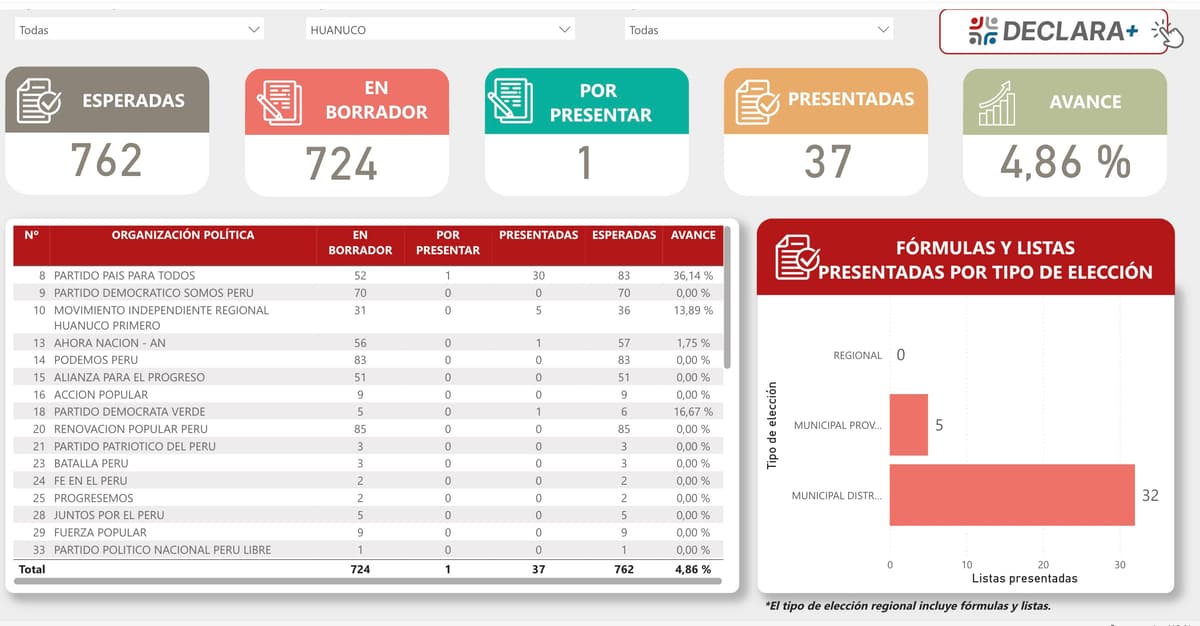 Solo 4 partidos presentaron listas en Huánuco y 37 aún no entregan nada al JNE